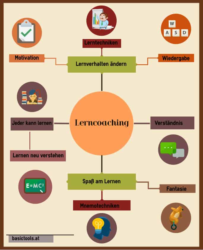 Lerncoaching Basictools